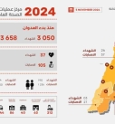 الصحة اللبنانية: 3050 شهيد و13658 جريحًا منذ بدء العدوان الصهيوني